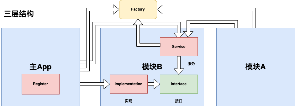 依赖关系处理三层